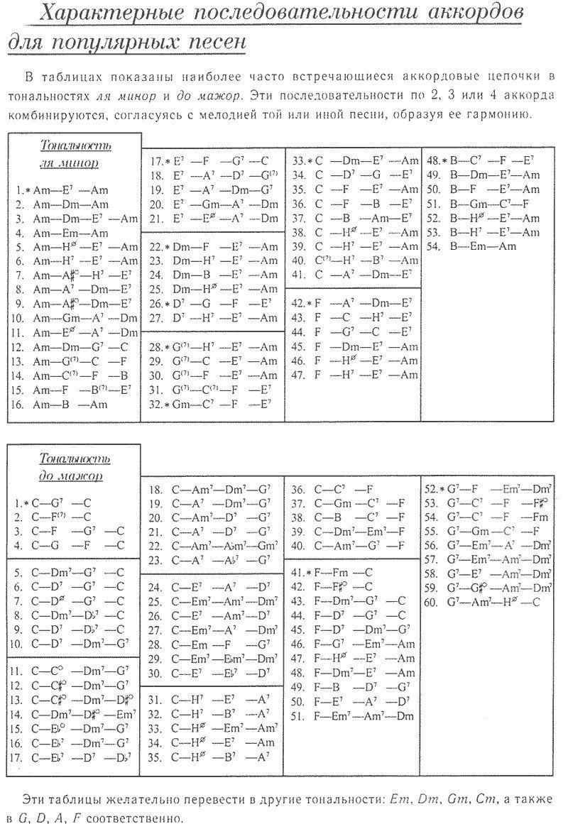 Не понимаю что делать с гаммами - стр. 3 - guitar.theory - Форум гитаристов