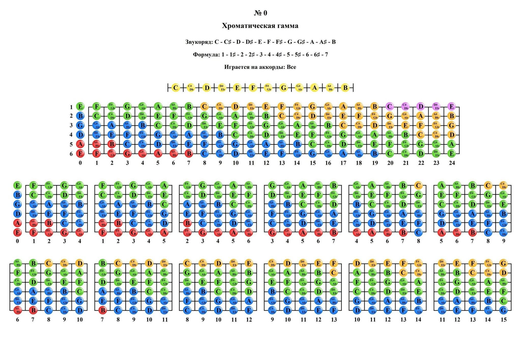 Какую гамму играть на какой аккорд? - стр. 5 - guitar.theory - Форум  гитаристов