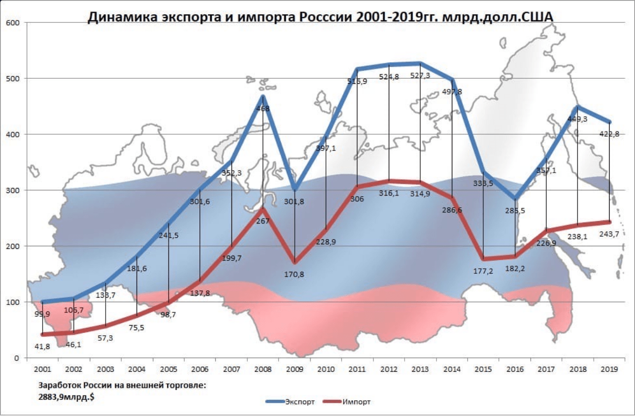 Импорт россии диаграмма