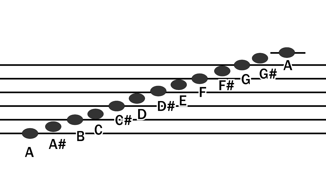 Концепция хроматической записи нот - guitar.theory - Форум гитаристов